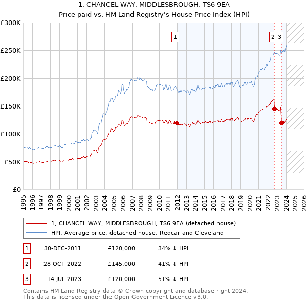 1, CHANCEL WAY, MIDDLESBROUGH, TS6 9EA: Price paid vs HM Land Registry's House Price Index