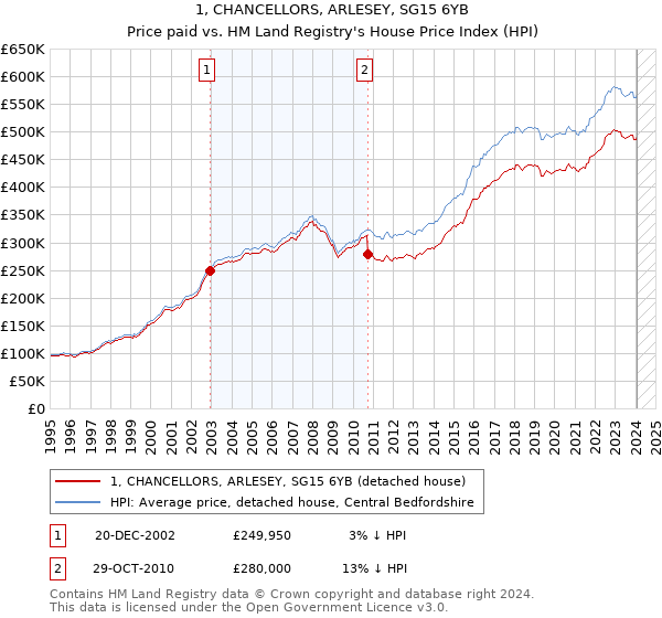 1, CHANCELLORS, ARLESEY, SG15 6YB: Price paid vs HM Land Registry's House Price Index