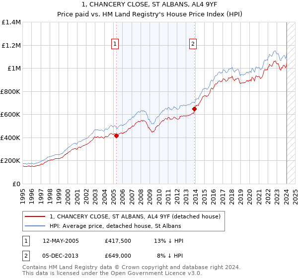 1, CHANCERY CLOSE, ST ALBANS, AL4 9YF: Price paid vs HM Land Registry's House Price Index
