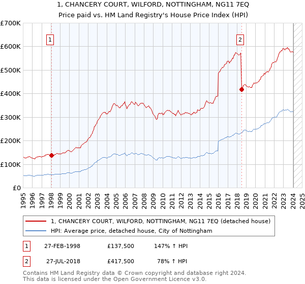 1, CHANCERY COURT, WILFORD, NOTTINGHAM, NG11 7EQ: Price paid vs HM Land Registry's House Price Index