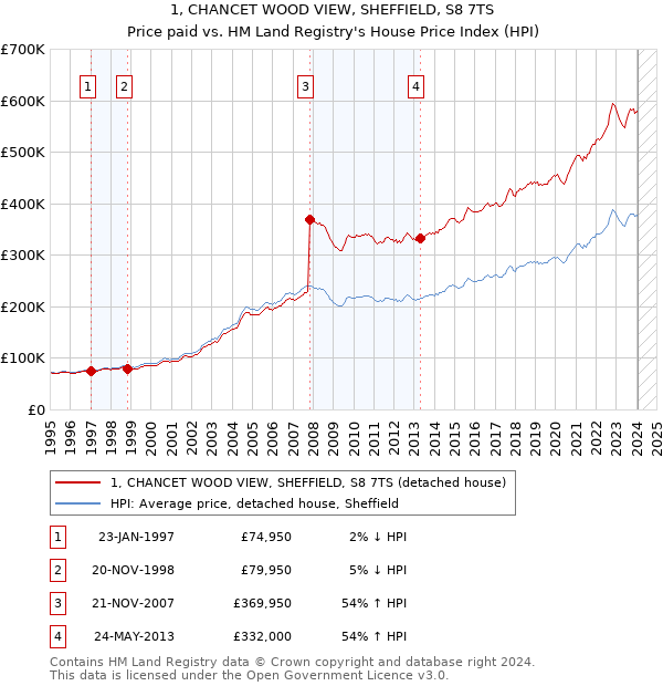 1, CHANCET WOOD VIEW, SHEFFIELD, S8 7TS: Price paid vs HM Land Registry's House Price Index