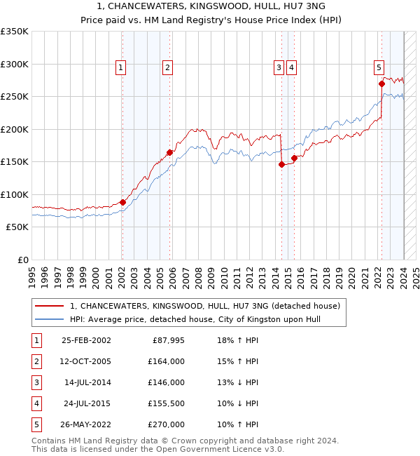 1, CHANCEWATERS, KINGSWOOD, HULL, HU7 3NG: Price paid vs HM Land Registry's House Price Index