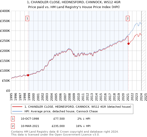 1, CHANDLER CLOSE, HEDNESFORD, CANNOCK, WS12 4GR: Price paid vs HM Land Registry's House Price Index
