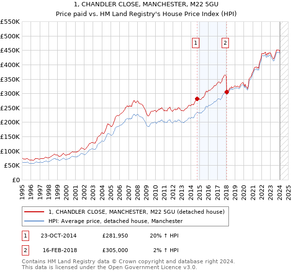 1, CHANDLER CLOSE, MANCHESTER, M22 5GU: Price paid vs HM Land Registry's House Price Index