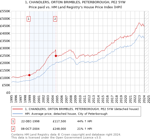 1, CHANDLERS, ORTON BRIMBLES, PETERBOROUGH, PE2 5YW: Price paid vs HM Land Registry's House Price Index
