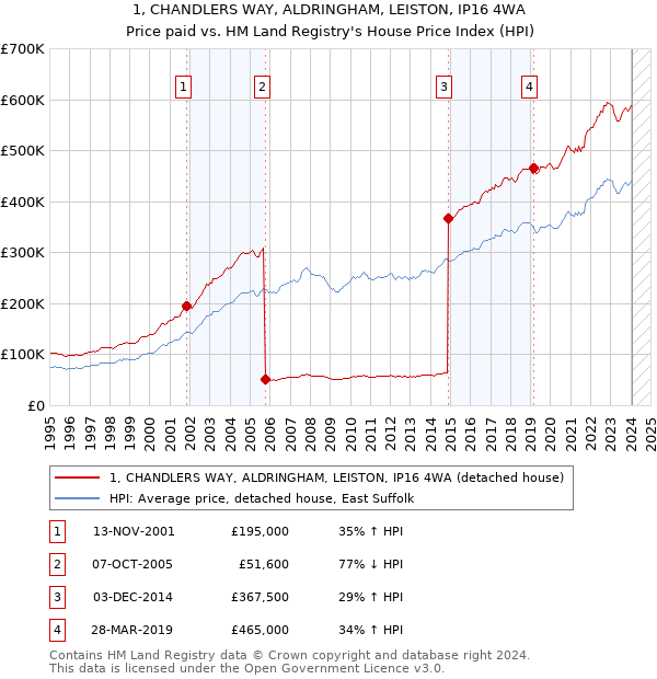 1, CHANDLERS WAY, ALDRINGHAM, LEISTON, IP16 4WA: Price paid vs HM Land Registry's House Price Index
