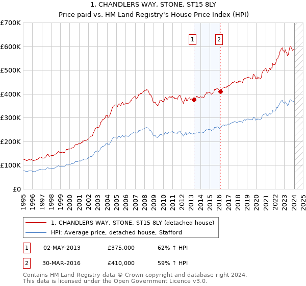 1, CHANDLERS WAY, STONE, ST15 8LY: Price paid vs HM Land Registry's House Price Index