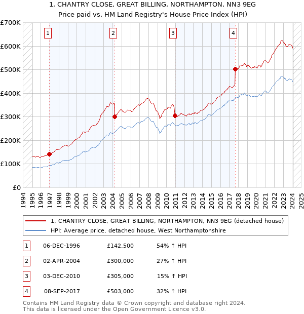 1, CHANTRY CLOSE, GREAT BILLING, NORTHAMPTON, NN3 9EG: Price paid vs HM Land Registry's House Price Index