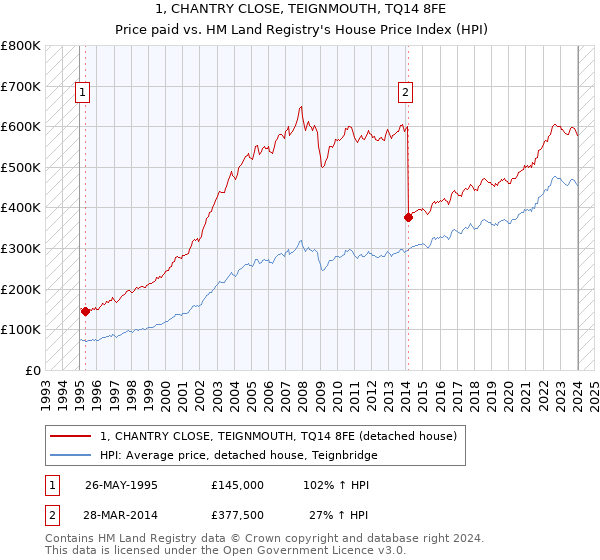 1, CHANTRY CLOSE, TEIGNMOUTH, TQ14 8FE: Price paid vs HM Land Registry's House Price Index