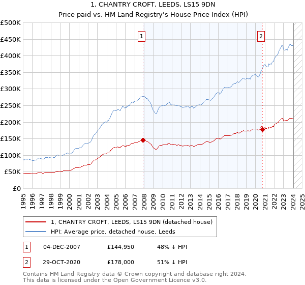 1, CHANTRY CROFT, LEEDS, LS15 9DN: Price paid vs HM Land Registry's House Price Index
