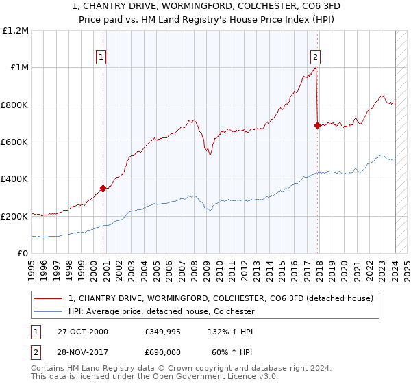1, CHANTRY DRIVE, WORMINGFORD, COLCHESTER, CO6 3FD: Price paid vs HM Land Registry's House Price Index