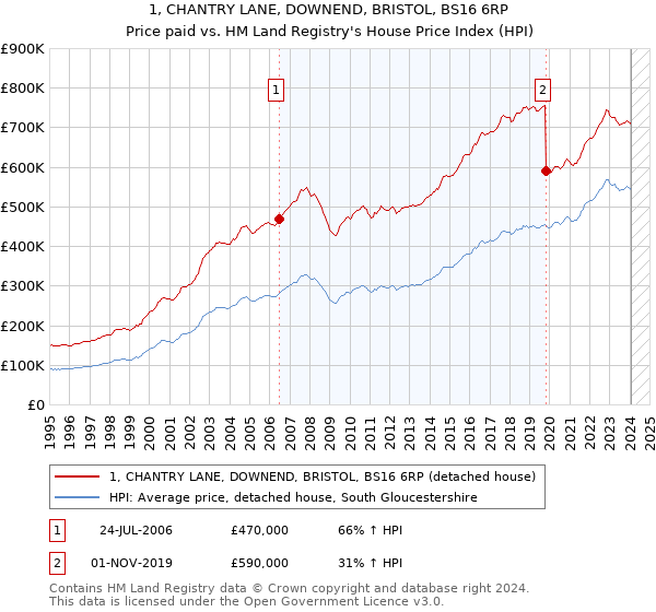 1, CHANTRY LANE, DOWNEND, BRISTOL, BS16 6RP: Price paid vs HM Land Registry's House Price Index