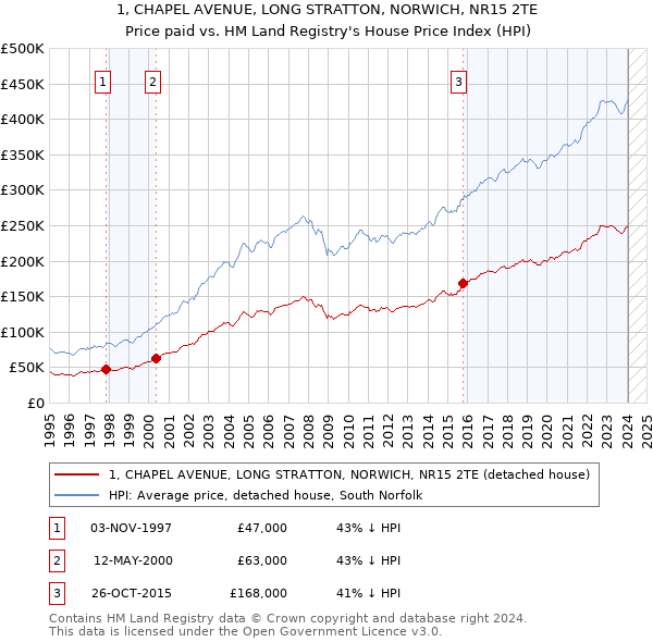 1, CHAPEL AVENUE, LONG STRATTON, NORWICH, NR15 2TE: Price paid vs HM Land Registry's House Price Index