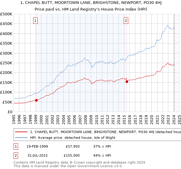 1, CHAPEL BUTT, MOORTOWN LANE, BRIGHSTONE, NEWPORT, PO30 4HJ: Price paid vs HM Land Registry's House Price Index