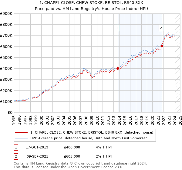 1, CHAPEL CLOSE, CHEW STOKE, BRISTOL, BS40 8XX: Price paid vs HM Land Registry's House Price Index