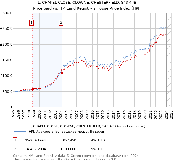 1, CHAPEL CLOSE, CLOWNE, CHESTERFIELD, S43 4PB: Price paid vs HM Land Registry's House Price Index