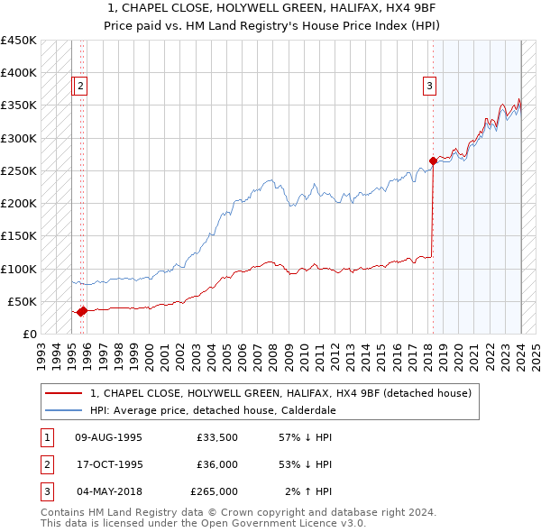 1, CHAPEL CLOSE, HOLYWELL GREEN, HALIFAX, HX4 9BF: Price paid vs HM Land Registry's House Price Index