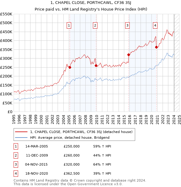 1, CHAPEL CLOSE, PORTHCAWL, CF36 3SJ: Price paid vs HM Land Registry's House Price Index