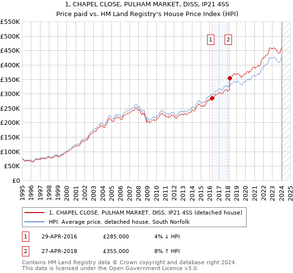 1, CHAPEL CLOSE, PULHAM MARKET, DISS, IP21 4SS: Price paid vs HM Land Registry's House Price Index