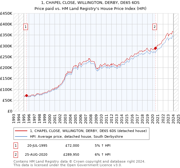 1, CHAPEL CLOSE, WILLINGTON, DERBY, DE65 6DS: Price paid vs HM Land Registry's House Price Index
