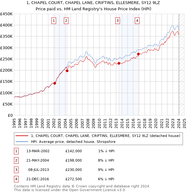 1, CHAPEL COURT, CHAPEL LANE, CRIFTINS, ELLESMERE, SY12 9LZ: Price paid vs HM Land Registry's House Price Index