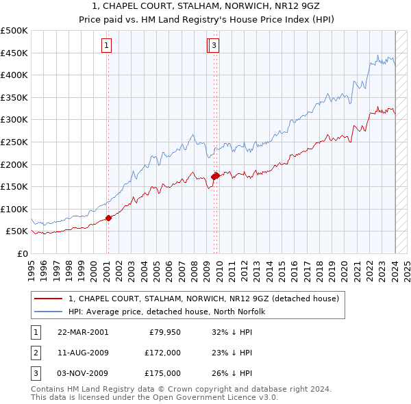 1, CHAPEL COURT, STALHAM, NORWICH, NR12 9GZ: Price paid vs HM Land Registry's House Price Index