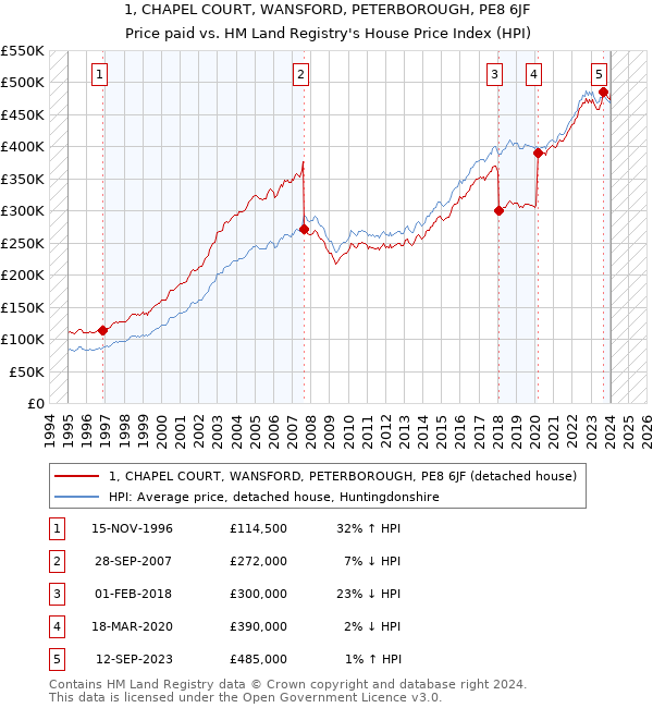 1, CHAPEL COURT, WANSFORD, PETERBOROUGH, PE8 6JF: Price paid vs HM Land Registry's House Price Index