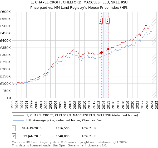 1, CHAPEL CROFT, CHELFORD, MACCLESFIELD, SK11 9SU: Price paid vs HM Land Registry's House Price Index