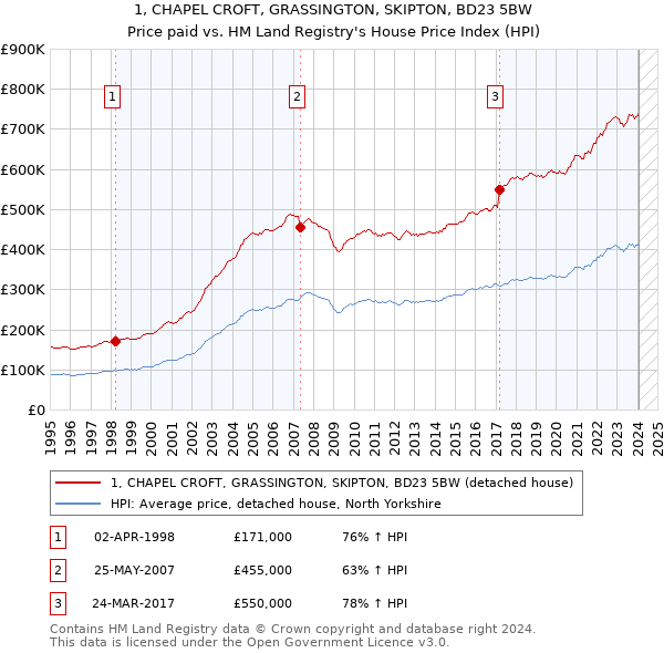 1, CHAPEL CROFT, GRASSINGTON, SKIPTON, BD23 5BW: Price paid vs HM Land Registry's House Price Index