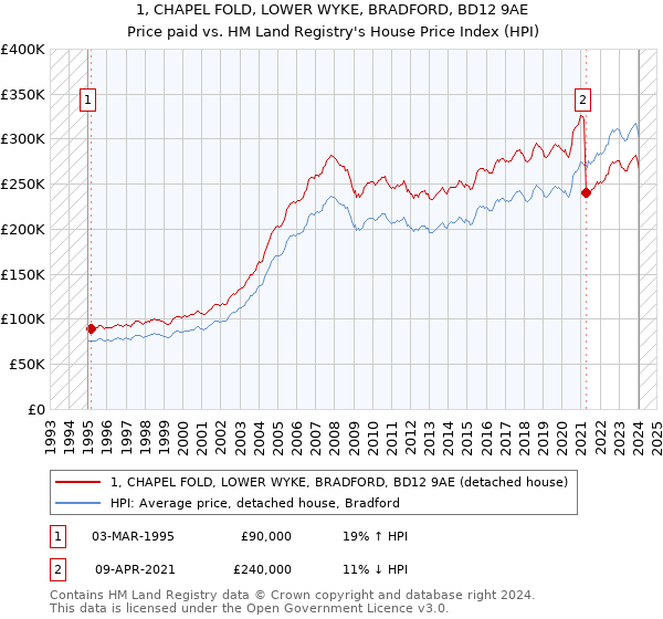 1, CHAPEL FOLD, LOWER WYKE, BRADFORD, BD12 9AE: Price paid vs HM Land Registry's House Price Index