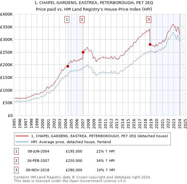 1, CHAPEL GARDENS, EASTREA, PETERBOROUGH, PE7 2EQ: Price paid vs HM Land Registry's House Price Index