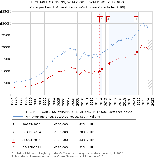 1, CHAPEL GARDENS, WHAPLODE, SPALDING, PE12 6UG: Price paid vs HM Land Registry's House Price Index