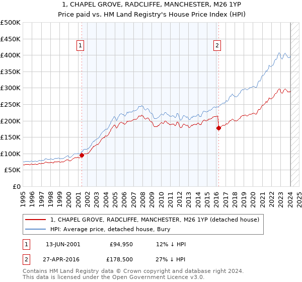 1, CHAPEL GROVE, RADCLIFFE, MANCHESTER, M26 1YP: Price paid vs HM Land Registry's House Price Index