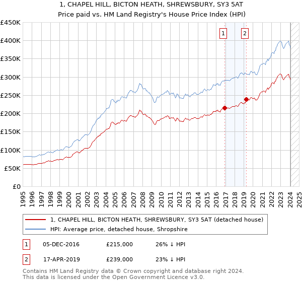 1, CHAPEL HILL, BICTON HEATH, SHREWSBURY, SY3 5AT: Price paid vs HM Land Registry's House Price Index