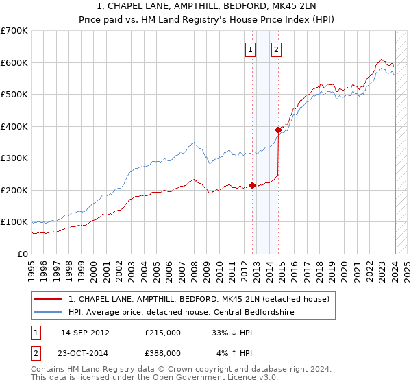 1, CHAPEL LANE, AMPTHILL, BEDFORD, MK45 2LN: Price paid vs HM Land Registry's House Price Index