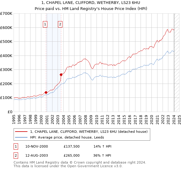 1, CHAPEL LANE, CLIFFORD, WETHERBY, LS23 6HU: Price paid vs HM Land Registry's House Price Index