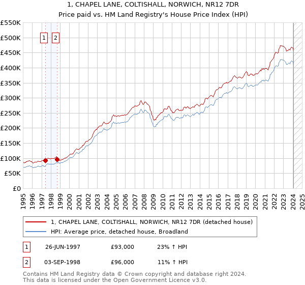 1, CHAPEL LANE, COLTISHALL, NORWICH, NR12 7DR: Price paid vs HM Land Registry's House Price Index