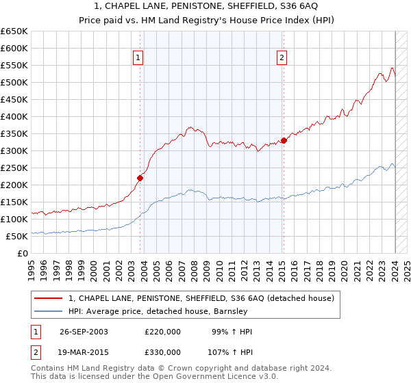 1, CHAPEL LANE, PENISTONE, SHEFFIELD, S36 6AQ: Price paid vs HM Land Registry's House Price Index