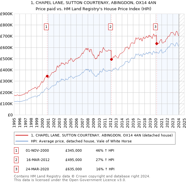 1, CHAPEL LANE, SUTTON COURTENAY, ABINGDON, OX14 4AN: Price paid vs HM Land Registry's House Price Index