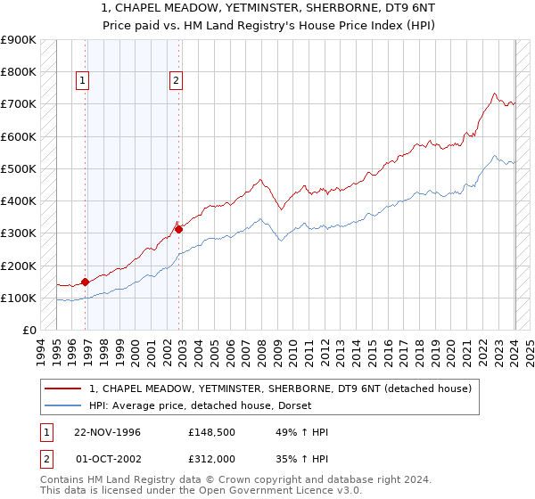 1, CHAPEL MEADOW, YETMINSTER, SHERBORNE, DT9 6NT: Price paid vs HM Land Registry's House Price Index