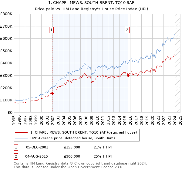 1, CHAPEL MEWS, SOUTH BRENT, TQ10 9AF: Price paid vs HM Land Registry's House Price Index