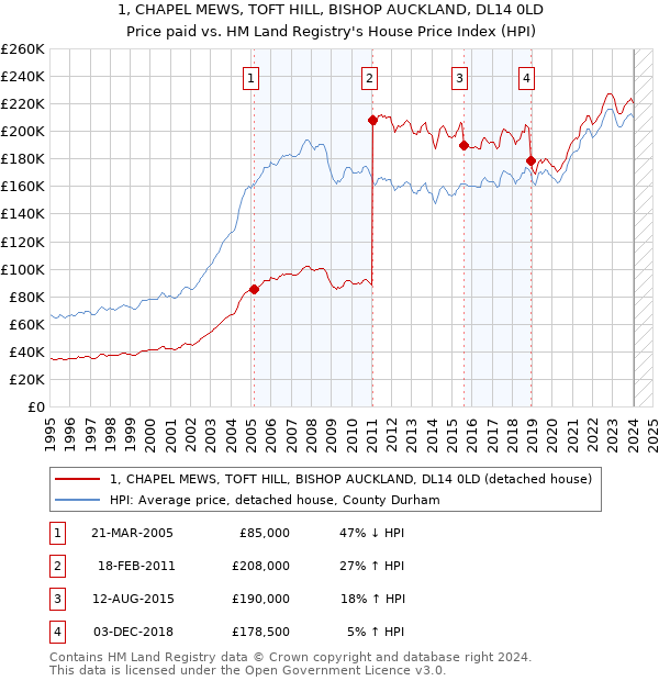 1, CHAPEL MEWS, TOFT HILL, BISHOP AUCKLAND, DL14 0LD: Price paid vs HM Land Registry's House Price Index
