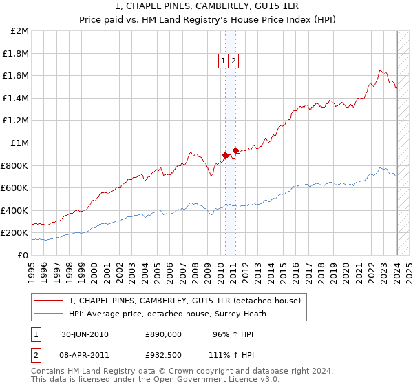 1, CHAPEL PINES, CAMBERLEY, GU15 1LR: Price paid vs HM Land Registry's House Price Index