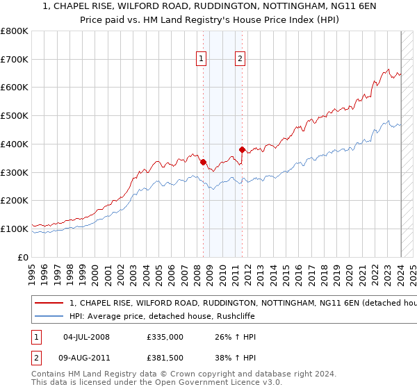 1, CHAPEL RISE, WILFORD ROAD, RUDDINGTON, NOTTINGHAM, NG11 6EN: Price paid vs HM Land Registry's House Price Index