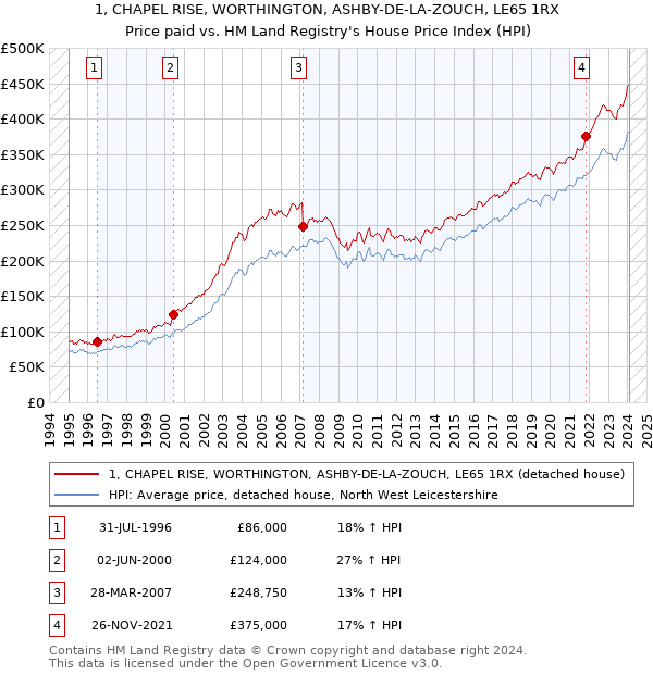 1, CHAPEL RISE, WORTHINGTON, ASHBY-DE-LA-ZOUCH, LE65 1RX: Price paid vs HM Land Registry's House Price Index
