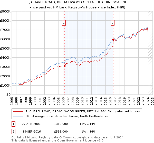 1, CHAPEL ROAD, BREACHWOOD GREEN, HITCHIN, SG4 8NU: Price paid vs HM Land Registry's House Price Index