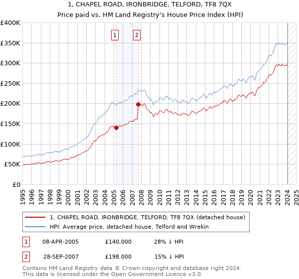 1, CHAPEL ROAD, IRONBRIDGE, TELFORD, TF8 7QX: Price paid vs HM Land Registry's House Price Index