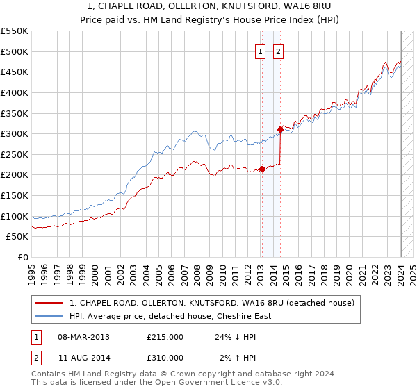 1, CHAPEL ROAD, OLLERTON, KNUTSFORD, WA16 8RU: Price paid vs HM Land Registry's House Price Index