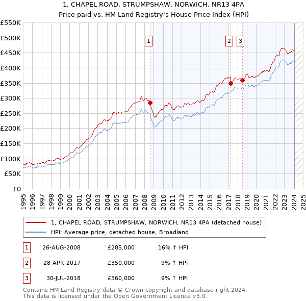 1, CHAPEL ROAD, STRUMPSHAW, NORWICH, NR13 4PA: Price paid vs HM Land Registry's House Price Index