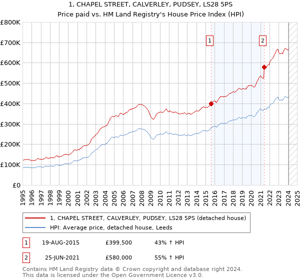 1, CHAPEL STREET, CALVERLEY, PUDSEY, LS28 5PS: Price paid vs HM Land Registry's House Price Index